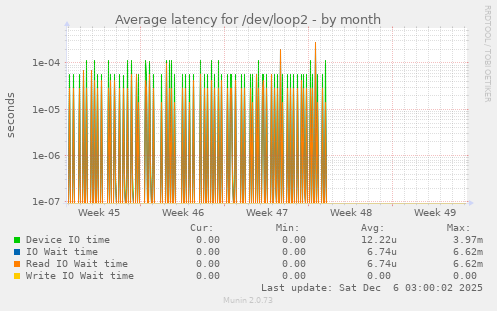 Average latency for /dev/loop2