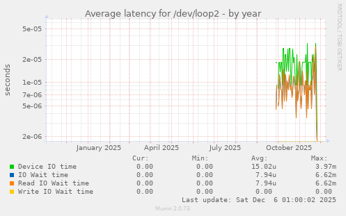 Average latency for /dev/loop2