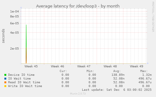 Average latency for /dev/loop3