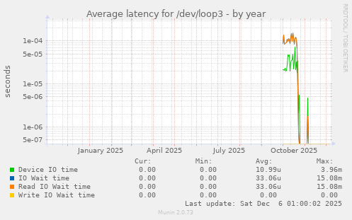 Average latency for /dev/loop3