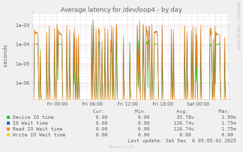 Average latency for /dev/loop4