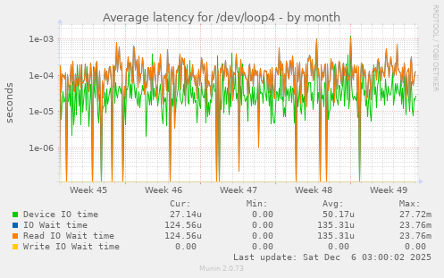 Average latency for /dev/loop4