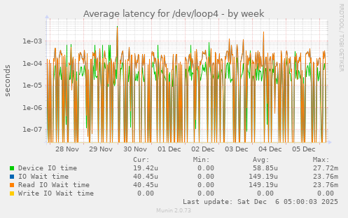 Average latency for /dev/loop4