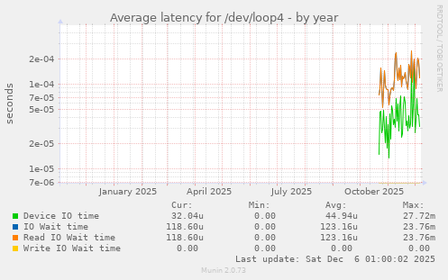 Average latency for /dev/loop4
