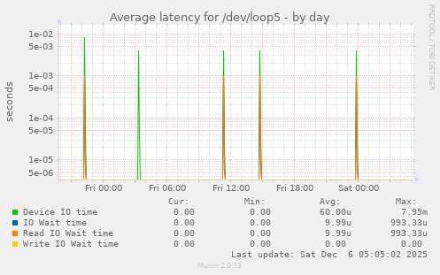 Average latency for /dev/loop5