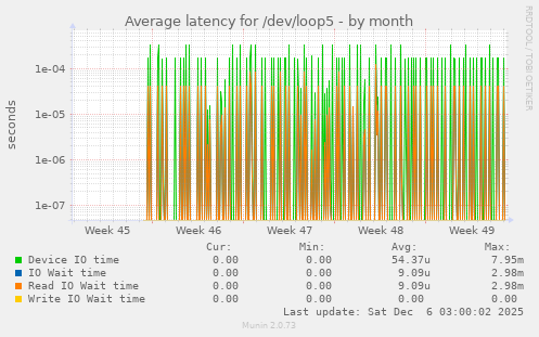 Average latency for /dev/loop5