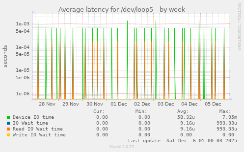 Average latency for /dev/loop5