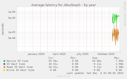 Average latency for /dev/loop5
