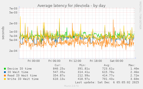 Average latency for /dev/vda