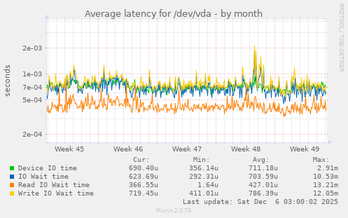 Average latency for /dev/vda