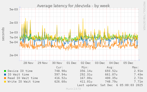 Average latency for /dev/vda