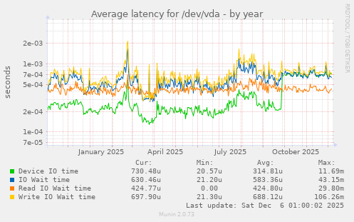 Average latency for /dev/vda