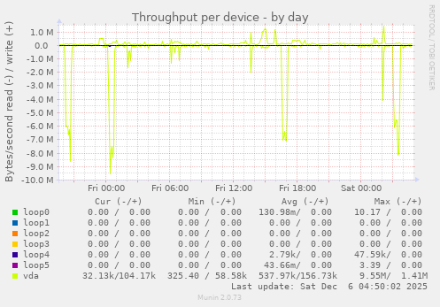 Throughput per device