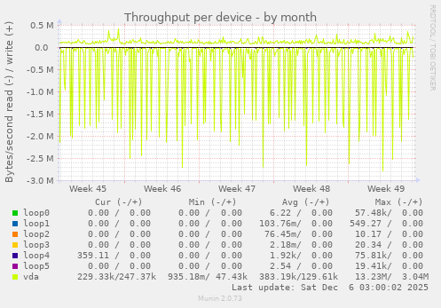 Throughput per device