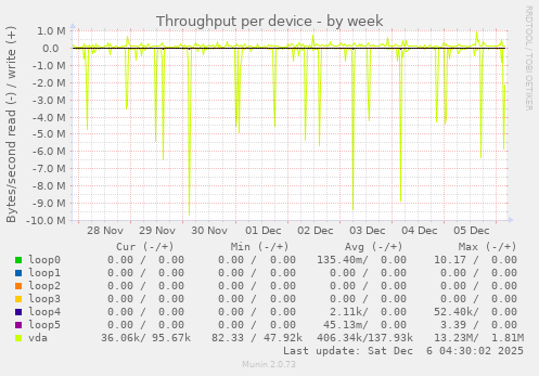 Throughput per device