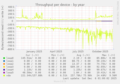 Throughput per device