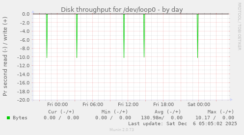 Disk throughput for /dev/loop0