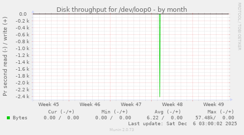 Disk throughput for /dev/loop0