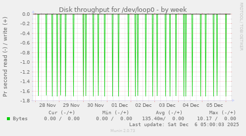 Disk throughput for /dev/loop0