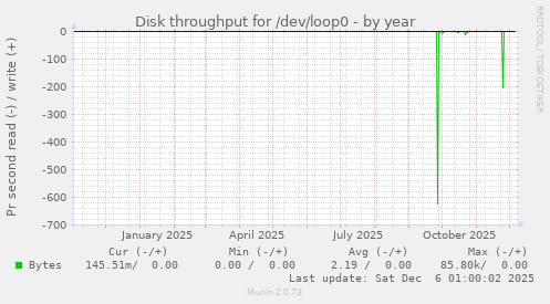 Disk throughput for /dev/loop0