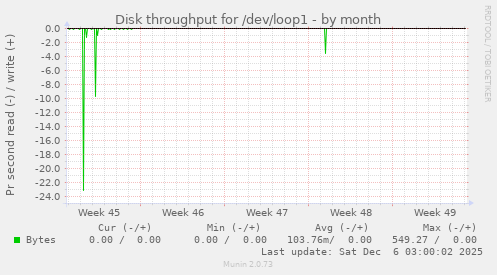 Disk throughput for /dev/loop1