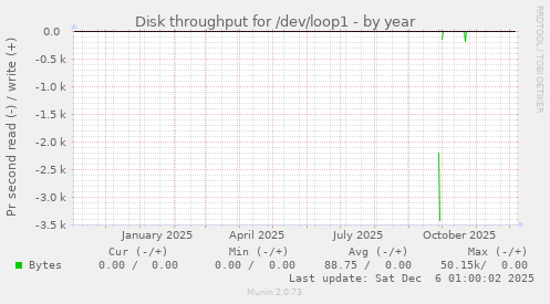Disk throughput for /dev/loop1