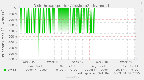 Disk throughput for /dev/loop2