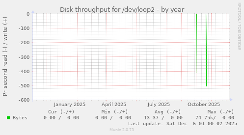 Disk throughput for /dev/loop2