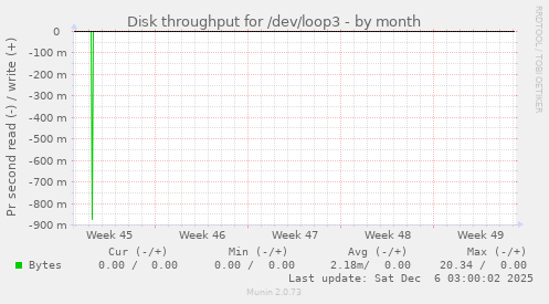 Disk throughput for /dev/loop3