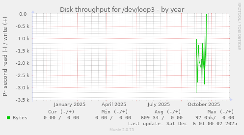 Disk throughput for /dev/loop3