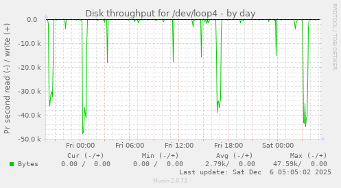 Disk throughput for /dev/loop4