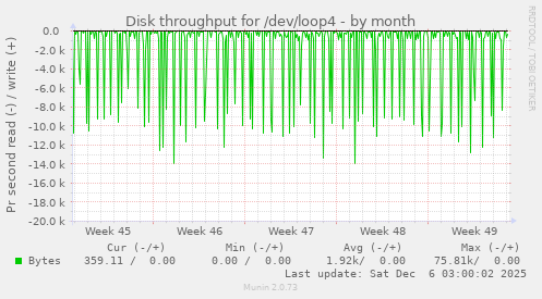 Disk throughput for /dev/loop4