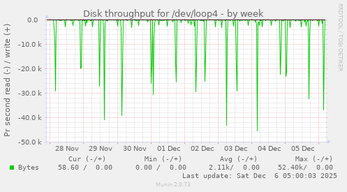 Disk throughput for /dev/loop4