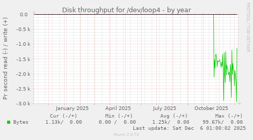 Disk throughput for /dev/loop4
