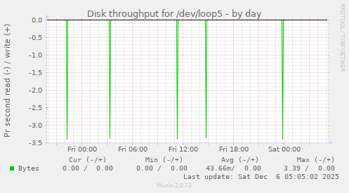 Disk throughput for /dev/loop5