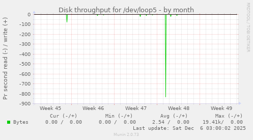 Disk throughput for /dev/loop5