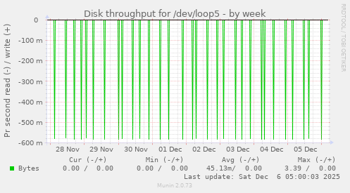 Disk throughput for /dev/loop5