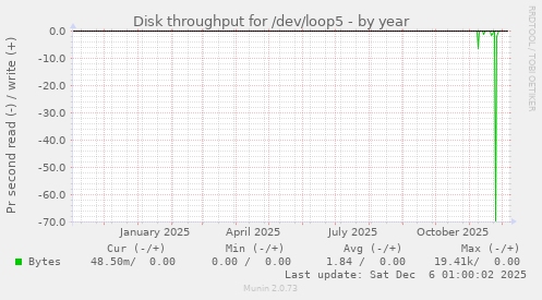 Disk throughput for /dev/loop5