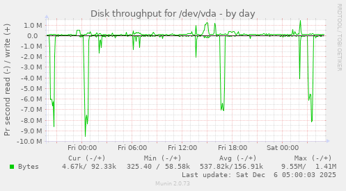 Disk throughput for /dev/vda