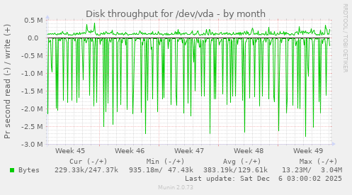 Disk throughput for /dev/vda
