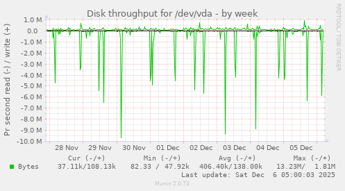 Disk throughput for /dev/vda