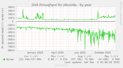 Disk throughput for /dev/vda
