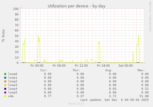 Utilization per device