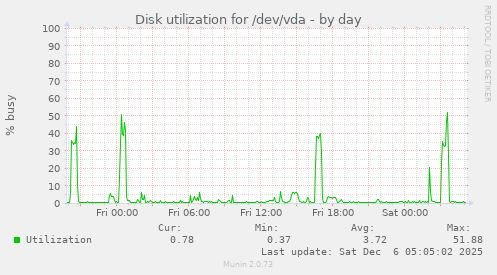 Disk utilization for /dev/vda