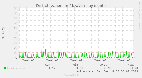 Disk utilization for /dev/vda