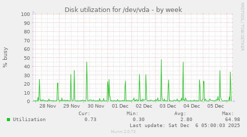 Disk utilization for /dev/vda