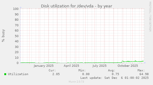 Disk utilization for /dev/vda