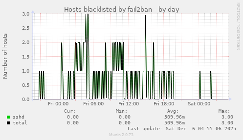 Hosts blacklisted by fail2ban