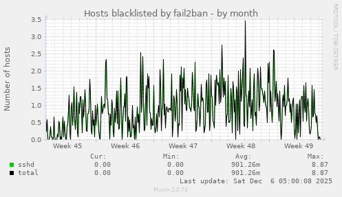 Hosts blacklisted by fail2ban