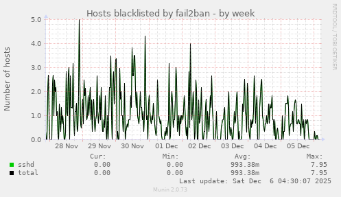 Hosts blacklisted by fail2ban